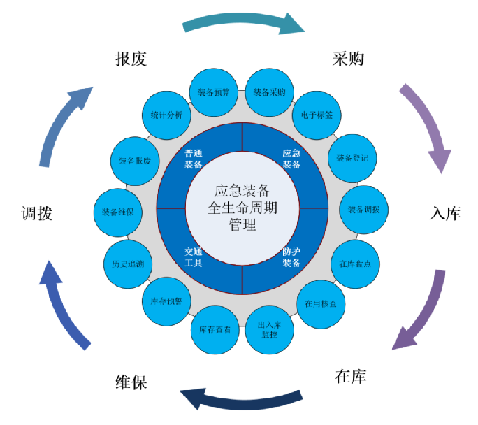 應(yīng)急裝備管理系統(tǒng)解決方案(圖5) 應(yīng)急裝備管理系統(tǒng)解決方案(圖5)