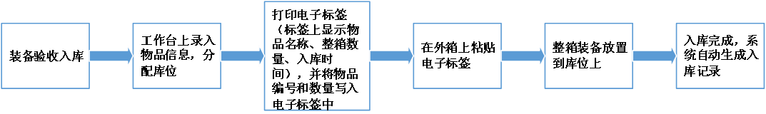 應(yīng)急裝備管理系統(tǒng)解決方案(圖8) 應(yīng)急裝備管理系統(tǒng)解決方案(圖8)