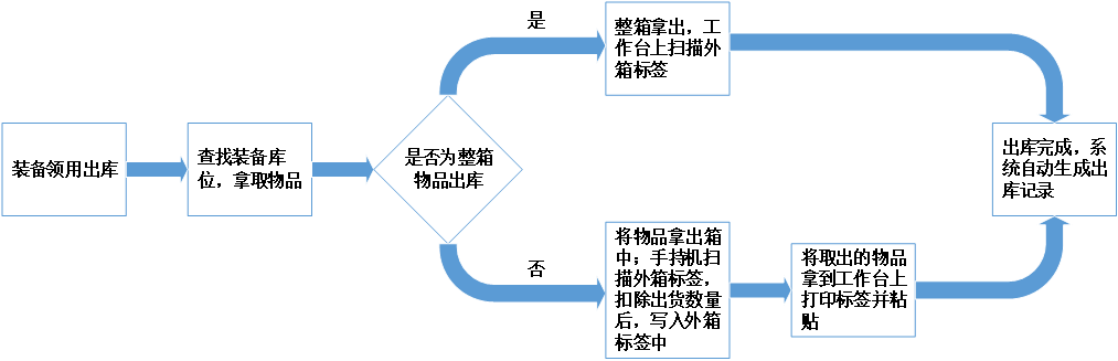 應(yīng)急裝備管理系統(tǒng)解決方案(圖9) 應(yīng)急裝備管理系統(tǒng)解決方案(圖9)