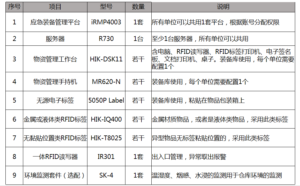 應(yīng)急裝備管理系統(tǒng)解決方案(圖14) 應(yīng)急裝備管理系統(tǒng)解決方案(圖14)